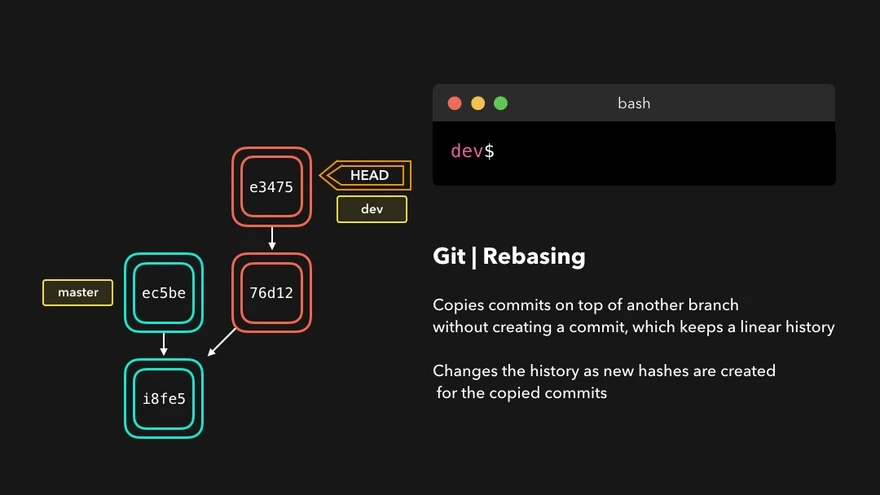Simple commit graph diagram explaining rebasing, with one branch replayed on top of another to keep history linear.